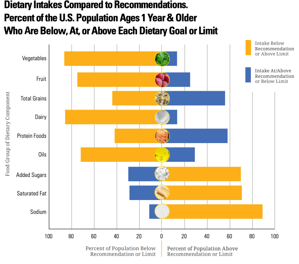 image of chart comparing dietary intakes compared to recommendations