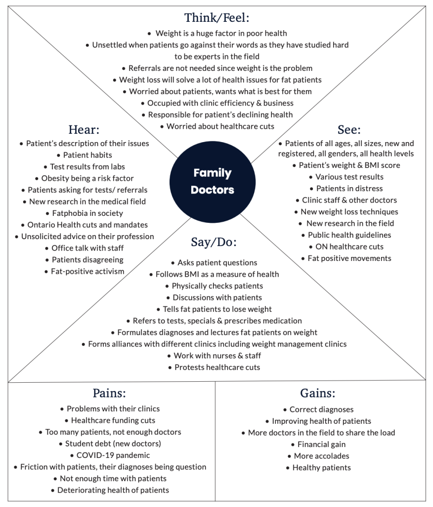 Diagram of Empathy Map: Family Doctors