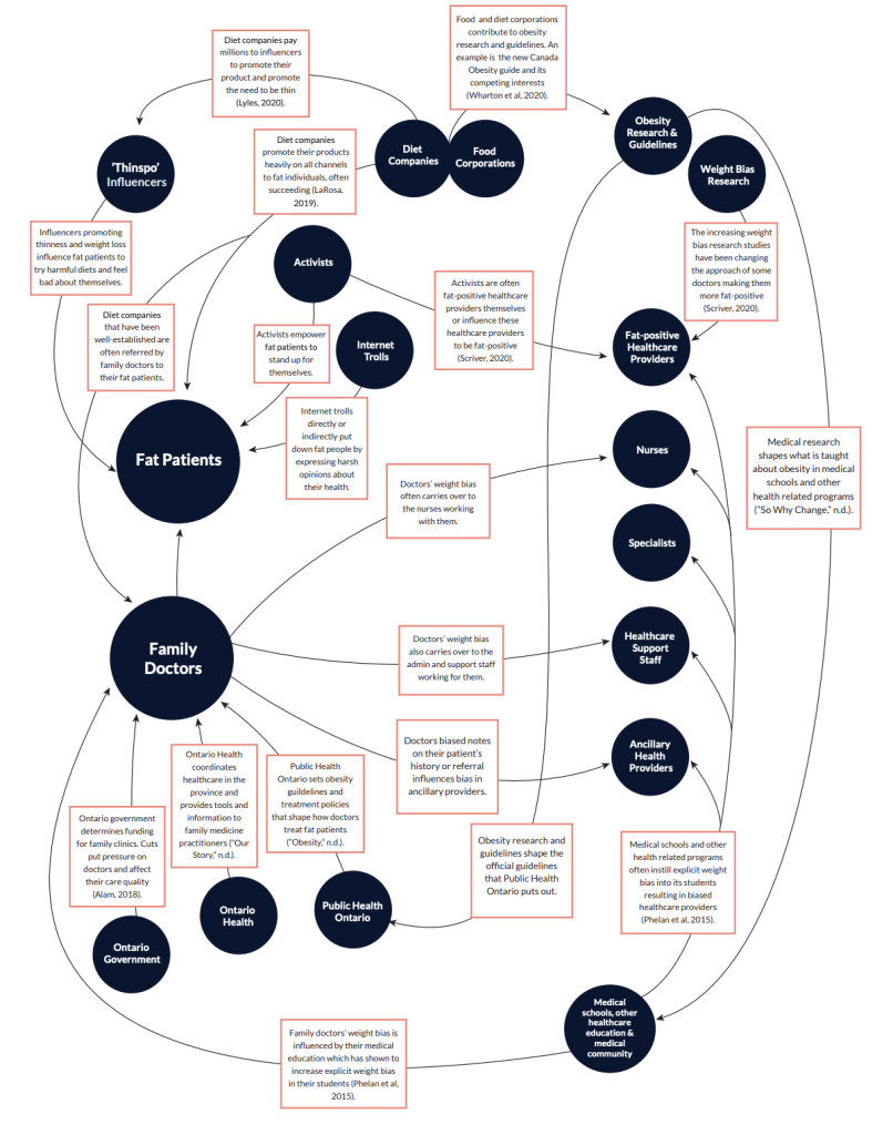 Diagram of Influence Systems Map