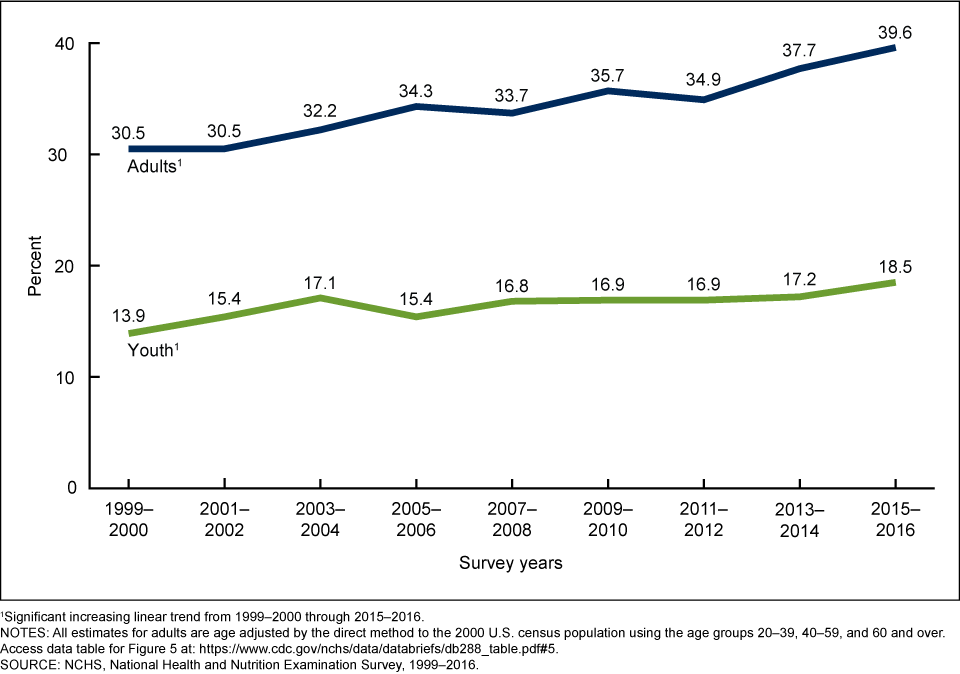 chart showing increase in rates of obesity in the U.S. over the past 30 years. data table available in appendix