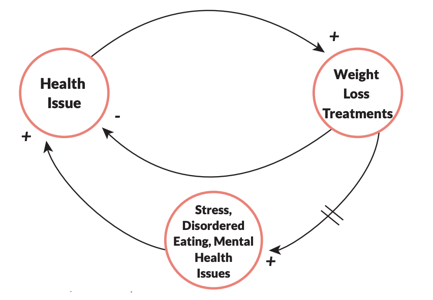 Diagram of casual loops: That Fail Archetype in Use