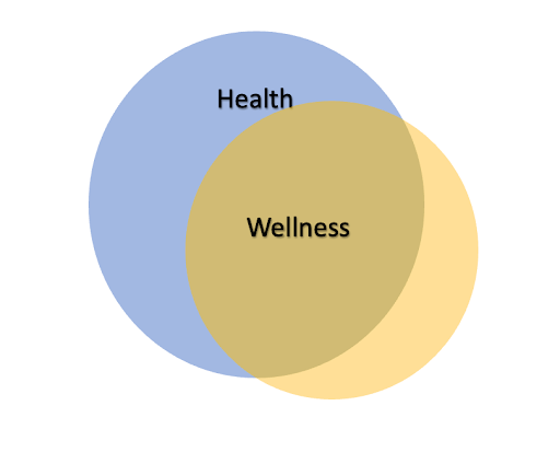 two circles: left circle is Health and right circle is Wellness overlapping.