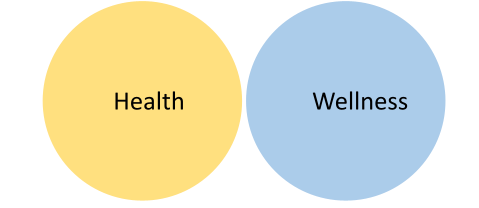 two circles: left circle is Health and right circle is Wellness.